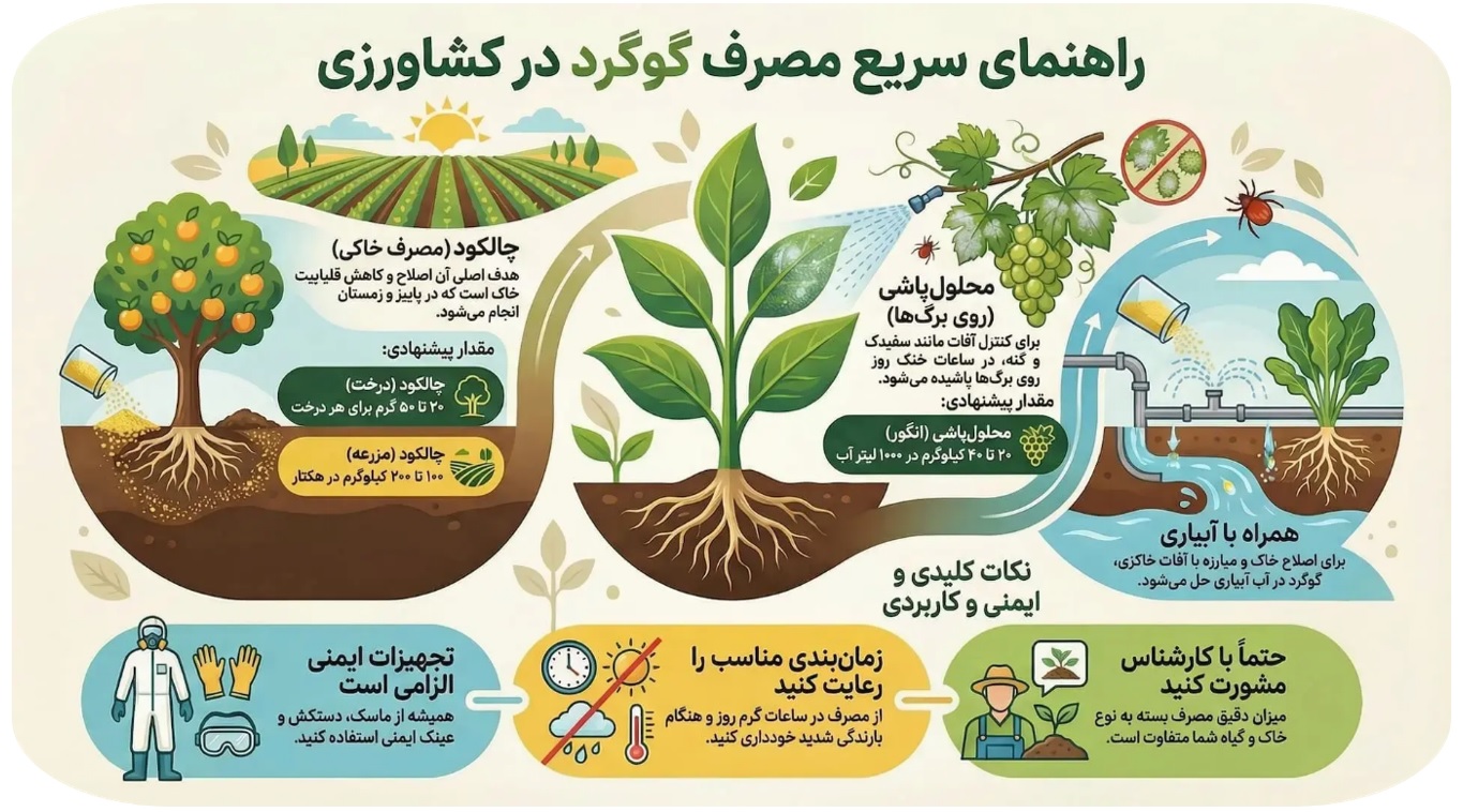 راهنمایی مصرف گوگرد در کشاورزی